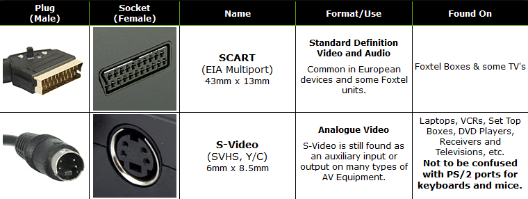 Guide to SCART & S-Video Connectors