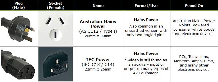 Guide to Power Leads Connectors