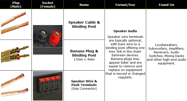 Guide to Speaker Wire Connectors